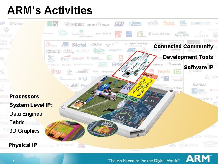 ARM’s Activities Connected Community Development Tools Software IP Processors memory System Level IP: Data