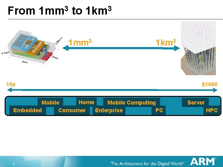 0. 35 m m From 1 mm 3 to 1 km 3 1 mm