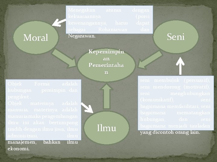 Moral Menegakan aturan dengan kekuasaannya (porsi kewenangannya, harus dapat sebagai Rohaniawan dan Negarawan. Seni