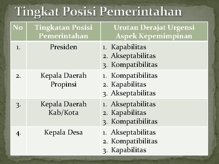 Tingkat Posisi Pemerintahan No 1. Tingkatan Posisi Pemerintahan Presiden 2. Kepala Daerah Propinsi 3.