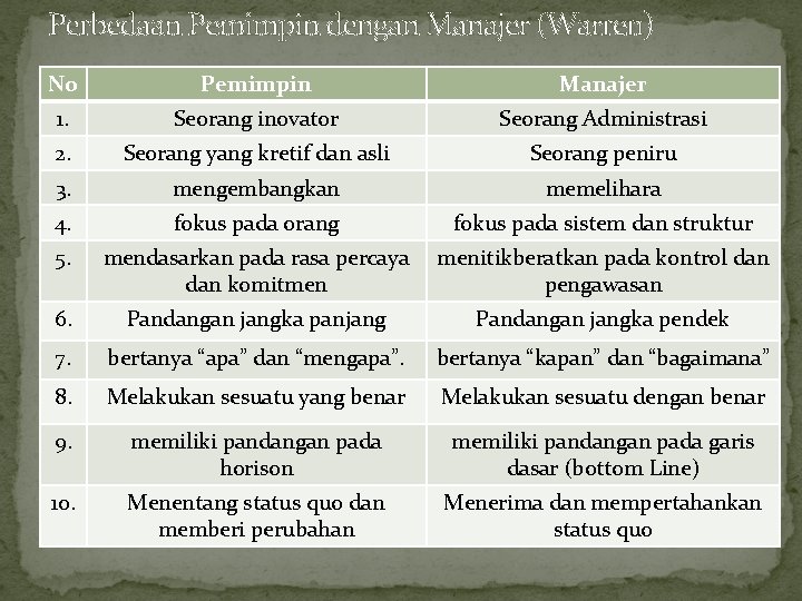 Perbedaan Pemimpin dengan Manajer (Warren) No Pemimpin Manajer 1. Seorang inovator Seorang Administrasi 2.