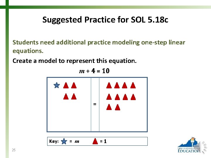 Suggested Practice for SOL 5. 18 c Students need additional practice modeling one-step linear