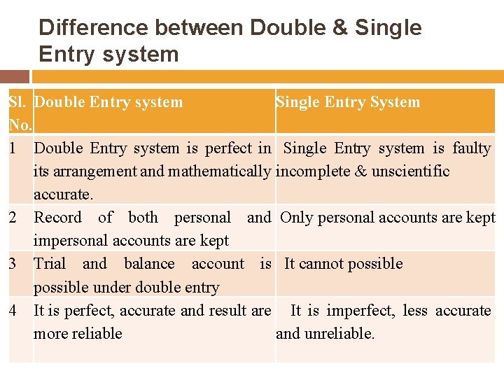 Difference between Double & Single Entry system Sl. Double Entry system Single Entry System
