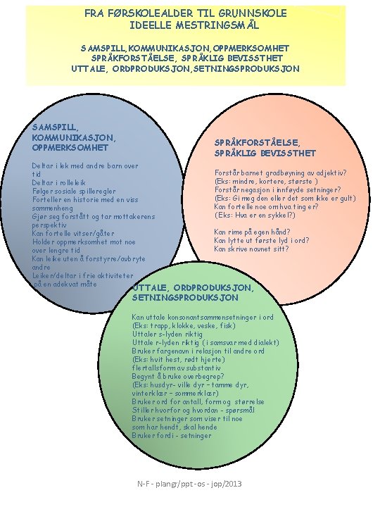 FRA FØRSKOLEALDER TIL GRUNNSKOLE IDEELLE MESTRINGSMÅL SAMSPILL, KOMMUNIKASJON, OPPMERKSOMHET SPRÅKFORSTÅELSE, SPRÅKLIG BEVISSTHET UTTALE, ORDPRODUKSJON,