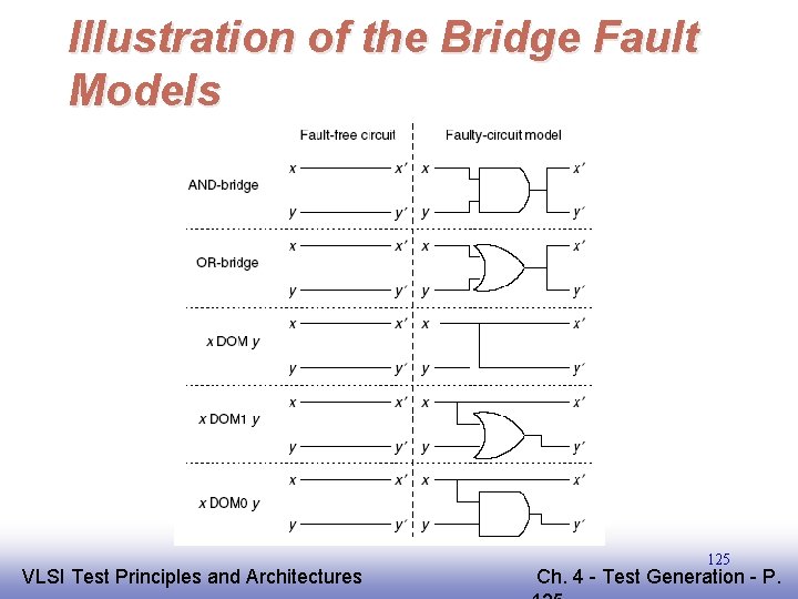 Illustration of the Bridge Fault Models EE 141 VLSI Test Principles and Architectures 125