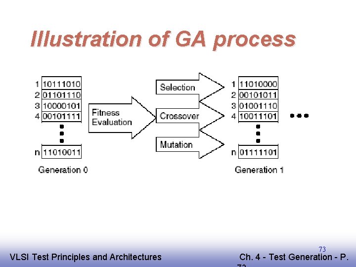Illustration of GA process EE 141 VLSI Test Principles and Architectures 73 Ch. 4
