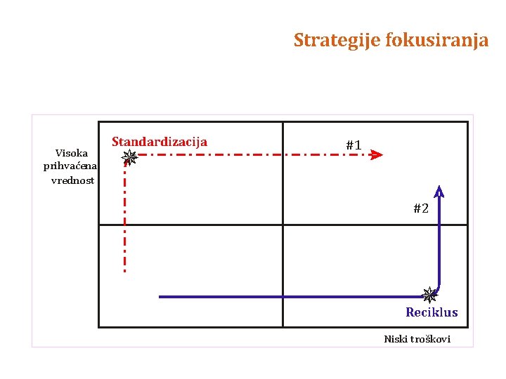 Strategije fokusiranja Visoka prihvaćena vrednost Standardizacija #1 #2 Reciklus Niski troškovi 