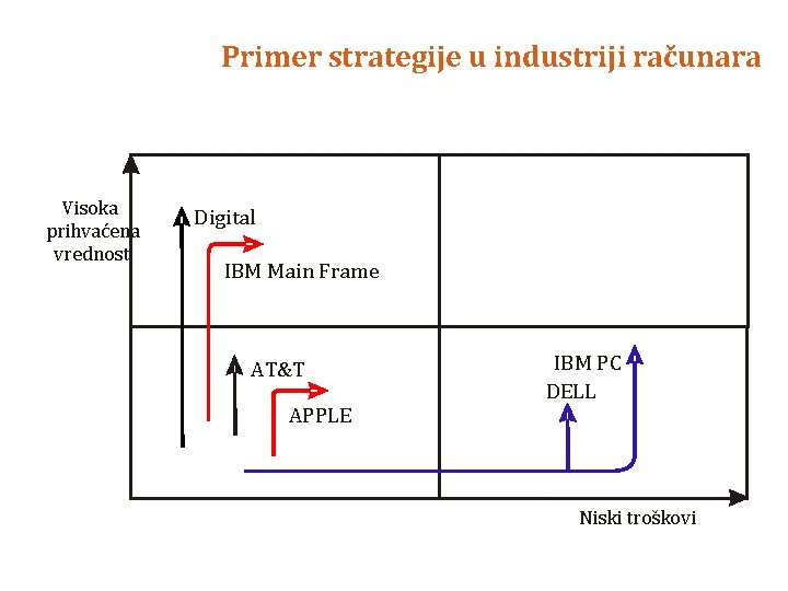 Primer strategije u industriji računara Visoka prihvaćena vrednost Digital IBM Main Frame AT&T APPLE