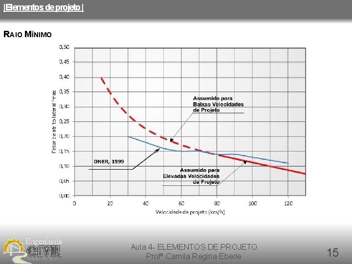 |Elementos de projeto | RAIO MÍNIMO Aula 4 - ELEMENTOS DE PROJETO Profª Camila