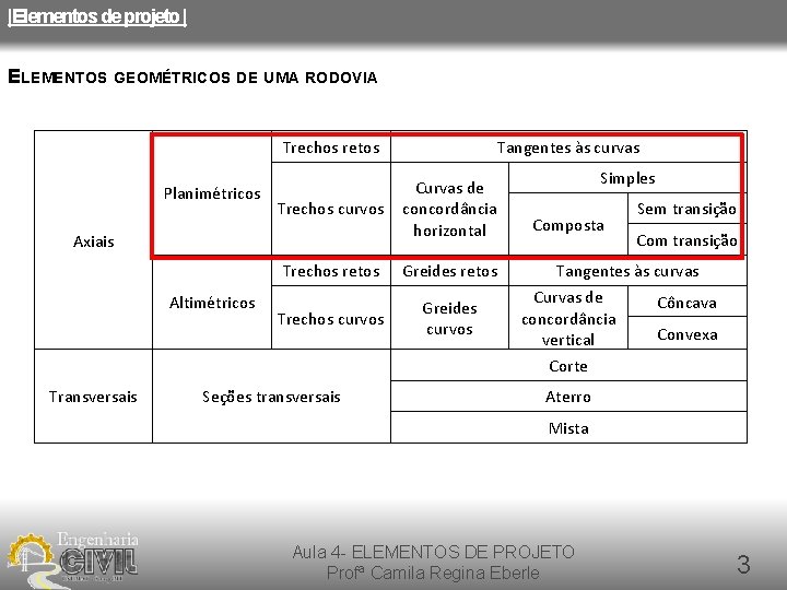 |Elementos de projeto | ELEMENTOS GEOMÉTRICOS DE UMA RODOVIA Trechos retos Planimétricos Trechos curvos