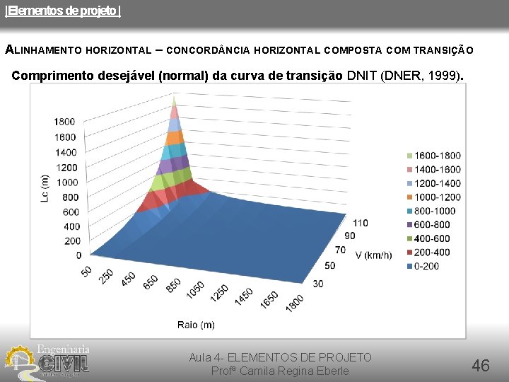 |Elementos de projeto | ALINHAMENTO HORIZONTAL – CONCORD NCIA HORIZONTAL COMPOSTA COM TRANSIÇÃO Comprimento |Elementos de projeto | ALINHAMENTO HORIZONTAL – CONCORD NCIA HORIZONTAL COMPOSTA COM TRANSIÇÃO Comprimento