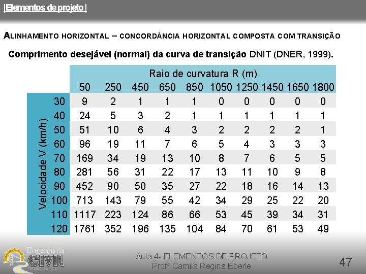 |Elementos de projeto | ALINHAMENTO HORIZONTAL – CONCORD NCIA HORIZONTAL COMPOSTA COM TRANSIÇÃO Velocidade