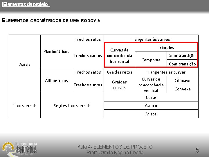 |Elementos de projeto | ELEMENTOS GEOMÉTRICOS DE UMA RODOVIA Trechos retos Planimétricos Trechos curvos