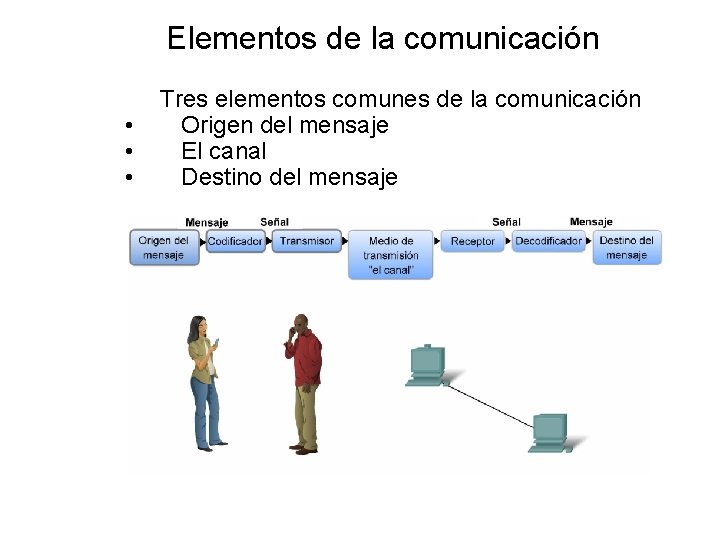 Elementos de la comunicación • • • Tres elementos comunes de la comunicación Origen