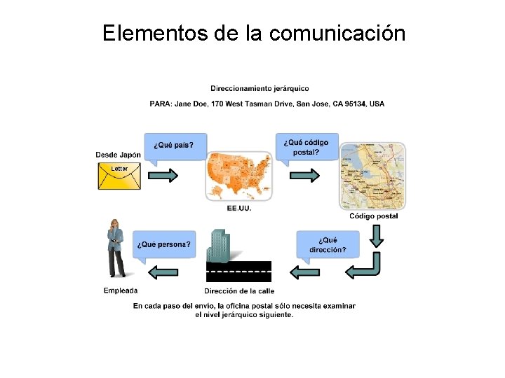 Elementos de la comunicación 