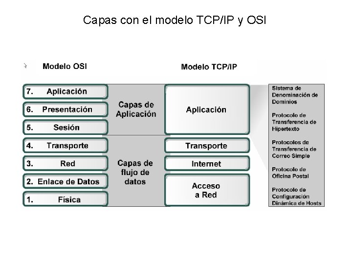 Capas con el modelo TCP/IP y OSI 