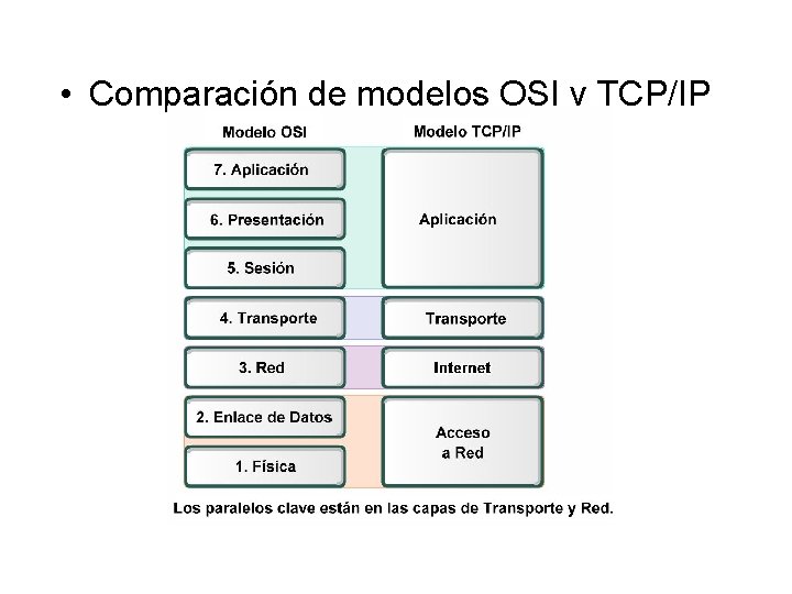  • Comparación de modelos OSI y TCP/IP 