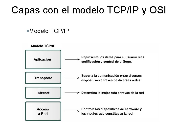 Capas con el modelo TCP/IP y OSI §Modelo TCP/IP 