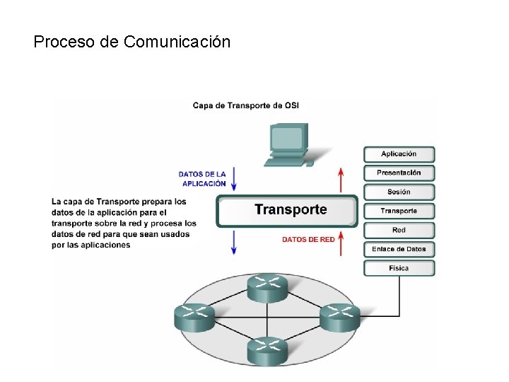 Proceso de Comunicación 