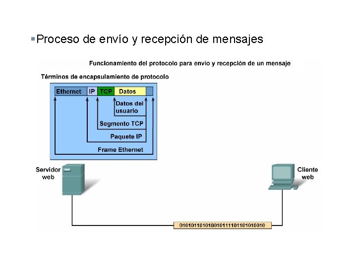 §Proceso de envío y recepción de mensajes 