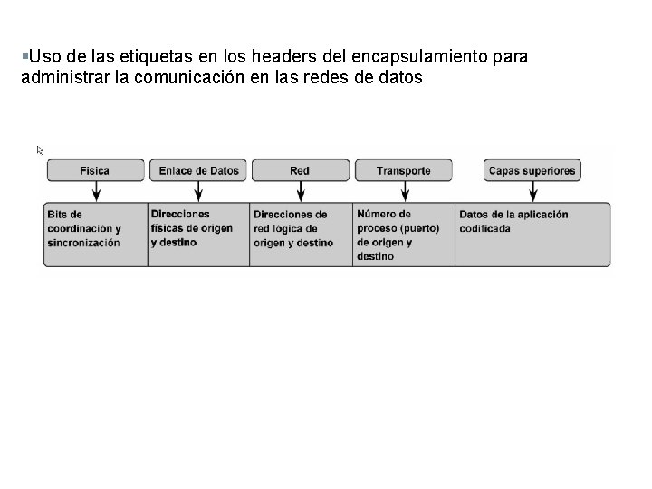 §Uso de las etiquetas en los headers del encapsulamiento para administrar la comunicación en