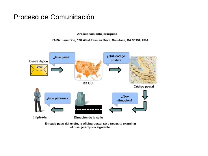 Proceso de Comunicación 