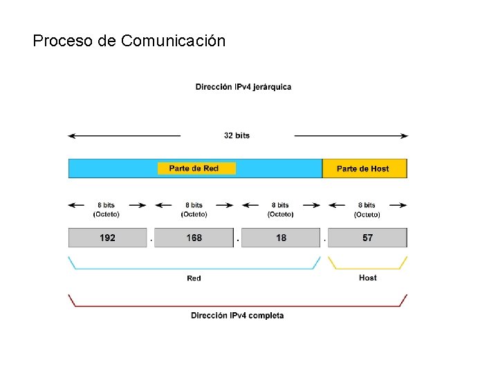 Proceso de Comunicación 