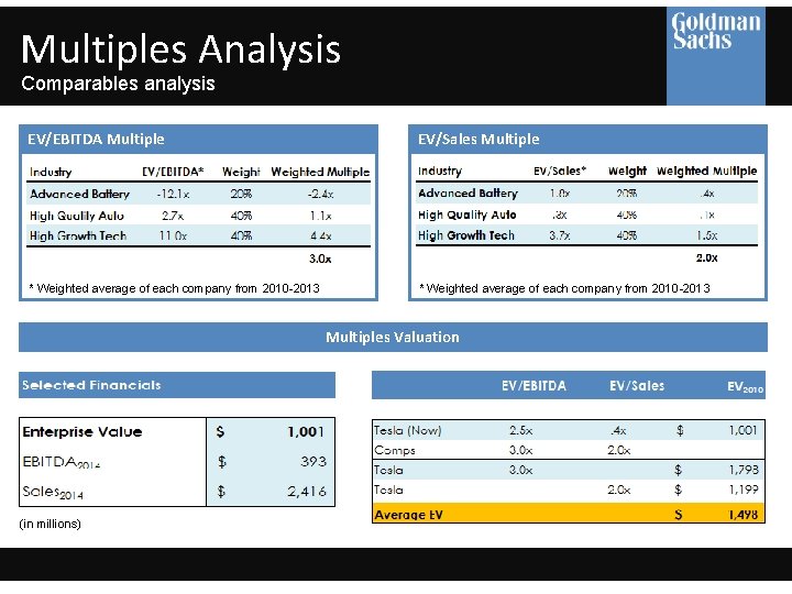 Multiples Analysis Comparables analysis EV/EBITDA Multiple EV/Sales Multiple * Weighted average of each company