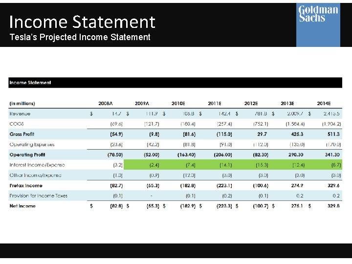 Income Statement Tesla’s Projected Income Statement 