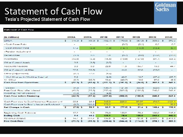 Statement of Cash Flow Tesla’s Projected Statement of Cash Flow 