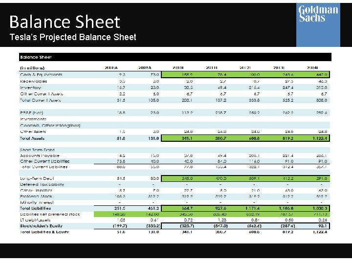 Balance Sheet Tesla’s Projected Balance Sheet 