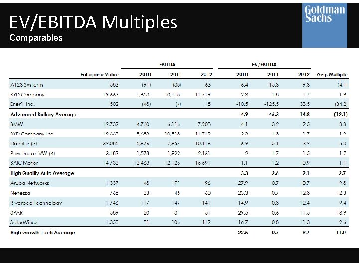 EV/EBITDA Multiples Comparables 