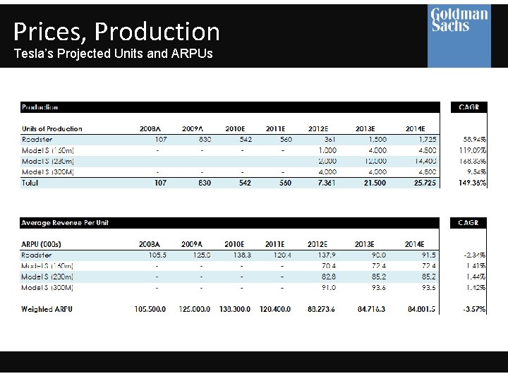 Prices, Production Tesla’s Projected Units and ARPUs 