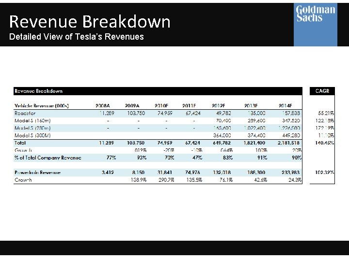 Revenue Breakdown Detailed View of Tesla’s Revenues 