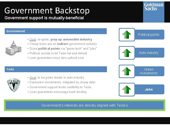 Government Backstop Government support is mutually-beneficial Government Political points • • • Goal: re-ignite,