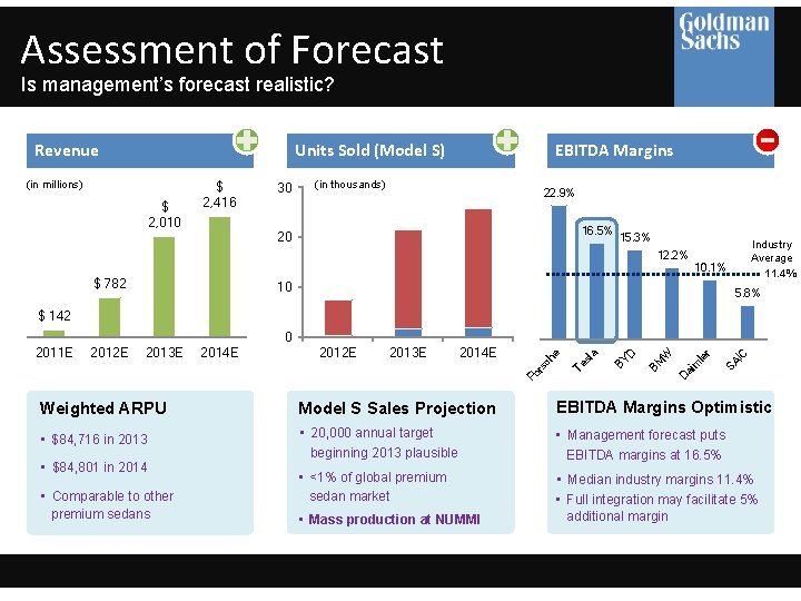 Assessment of Forecast Is management’s forecast realistic? Revenue Units Sold (Model S) (in millions)