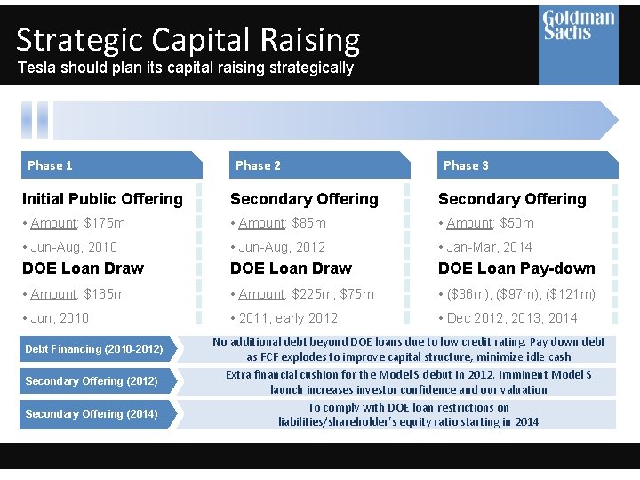 Strategic Capital Raising Tesla should plan its capital raising strategically Phase 1 Phase 2