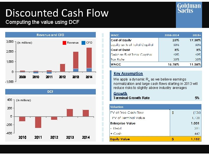 Discounted Cash Flow Computing the value using DCF Revenue and CFO 3, 000 (in