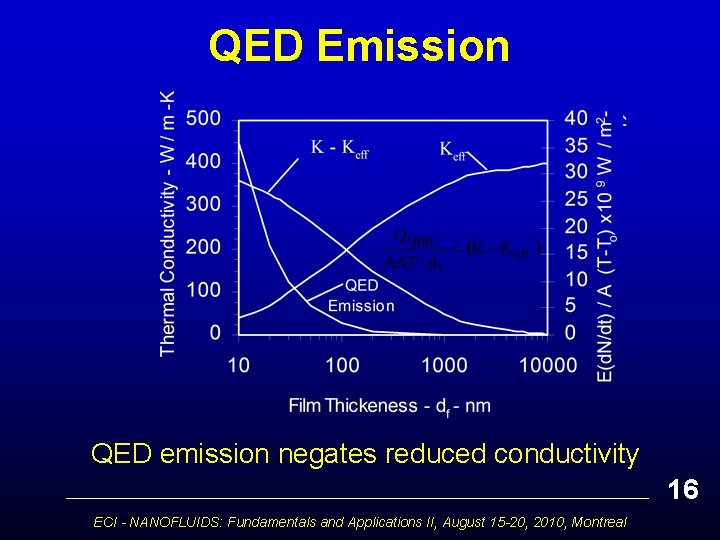 QED Emission QED emission negates reduced conductivity 16 ECI - NANOFLUIDS: Fundamentals and Applications