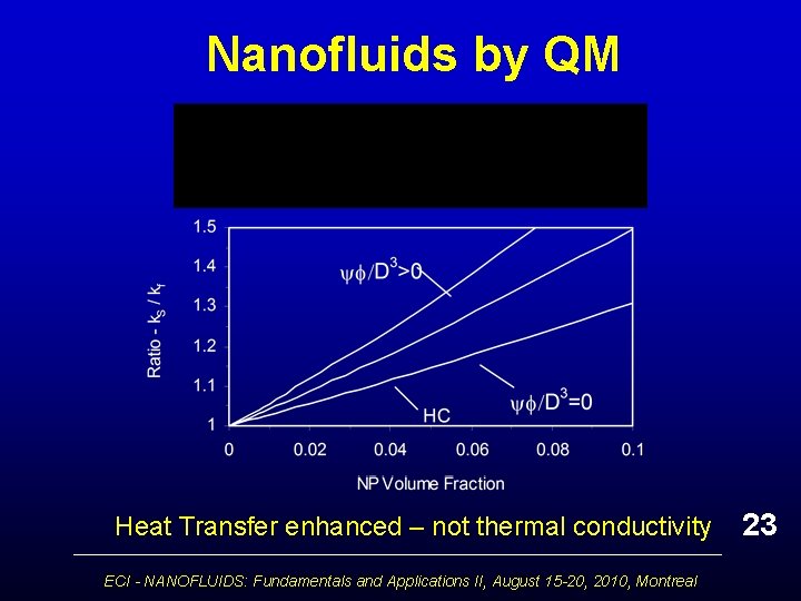Nanofluids by QM Heat Transfer enhanced – not thermal conductivity ECI - NANOFLUIDS: Fundamentals