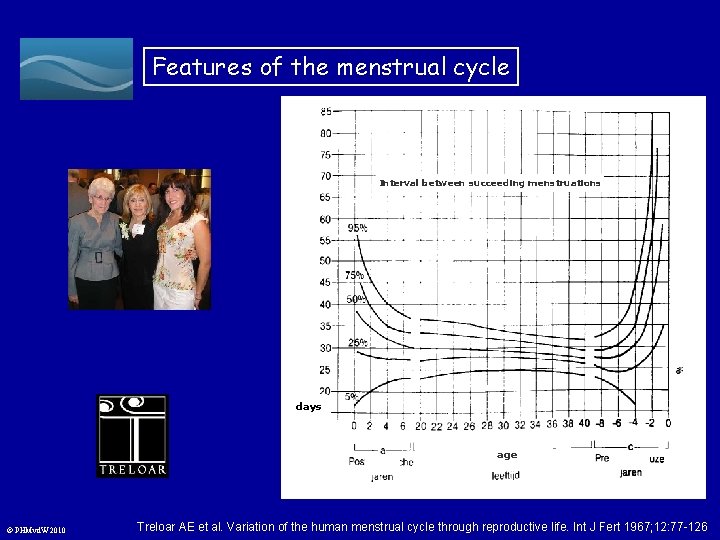 Features of the menstrual cycle Interval between succeeding menstruations days age © PHMvd. W