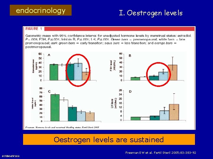 endocrinology I. Oestrogen levels are sustained Freeman EW et al. Fertil Steril 2005; 83: