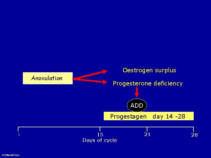 Oestrogen surplus Anovulation Progesterone deficiency ADD Progestagen 1 © PHMvd. W 2010 15 Days