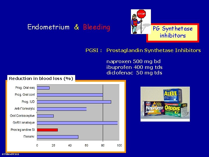 Endometrium & Bleeding Thromboxane A 2 Promotes Reduction in blood loss (%) Aggregation Vasoconstriction