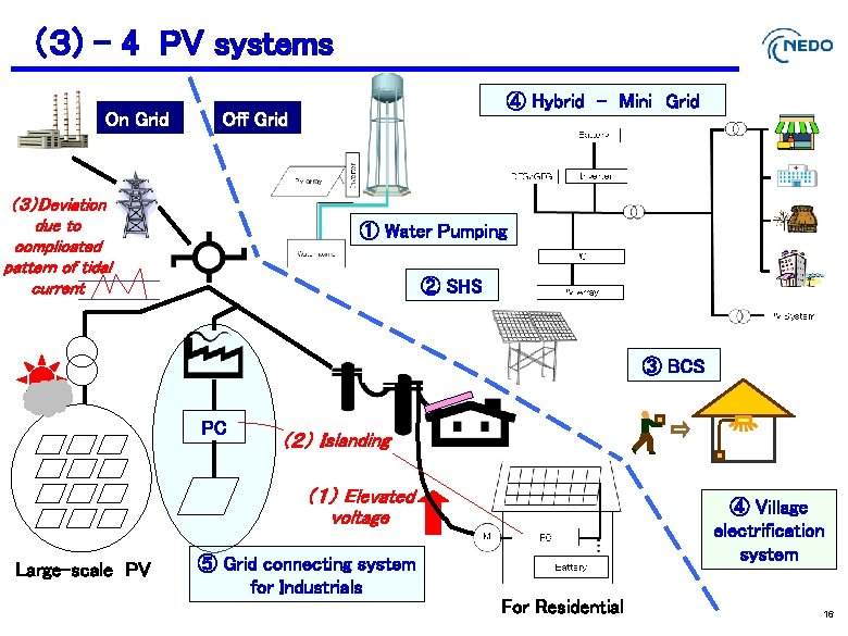 （３) – 4 PV systems On Grid ④ Hybrid　-　Mini　Grid Off Grid （３）Deviation due to