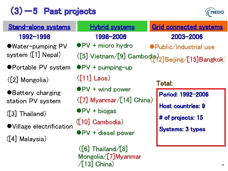 （3）－5　Past projects Stand-alone systems Hybrid systems Grid connected systems 1992 -1998 -2006 2003 -2006
