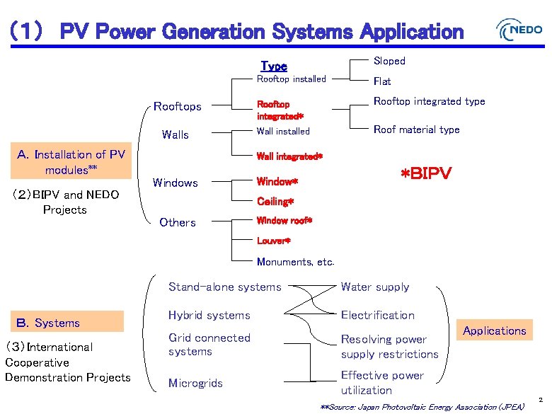 （１）　PV Power Generation Systems Application Sloped Type Rooftops Walls Ａ．Installation of PV modules** （２）BIPV