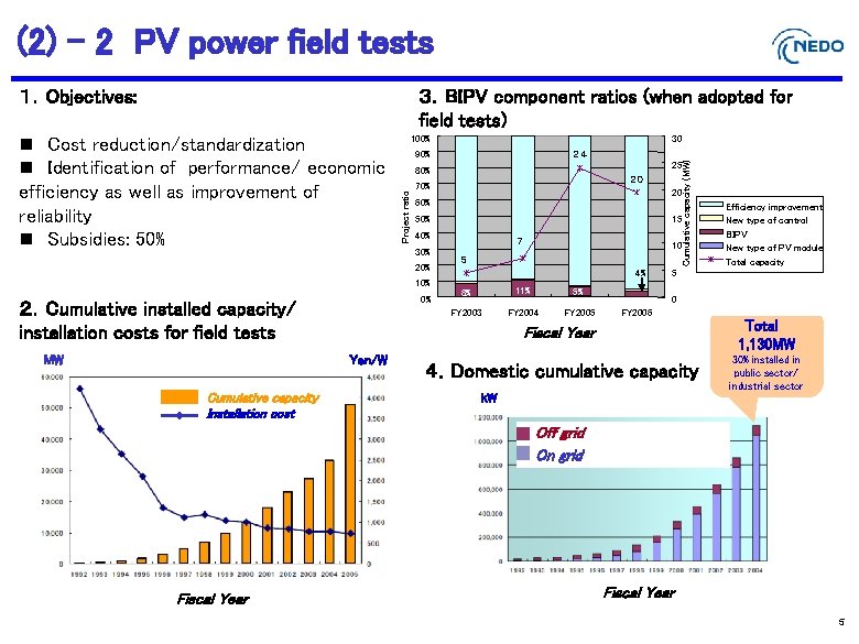 (2) – 2 PV power field tests ３．BIPV component ratios (when adopted for field