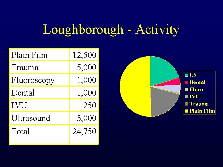 Loughborough - Activity Plain Film Trauma Fluoroscopy Dental IVU Ultrasound 12, 500 5, 000