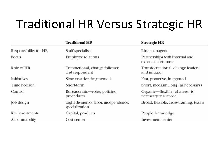 Traditional HR Versus Strategic HR 